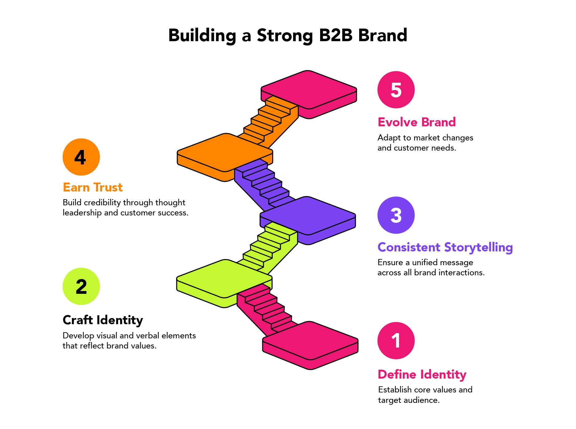 Key strategies to build a strong B2B Branding.