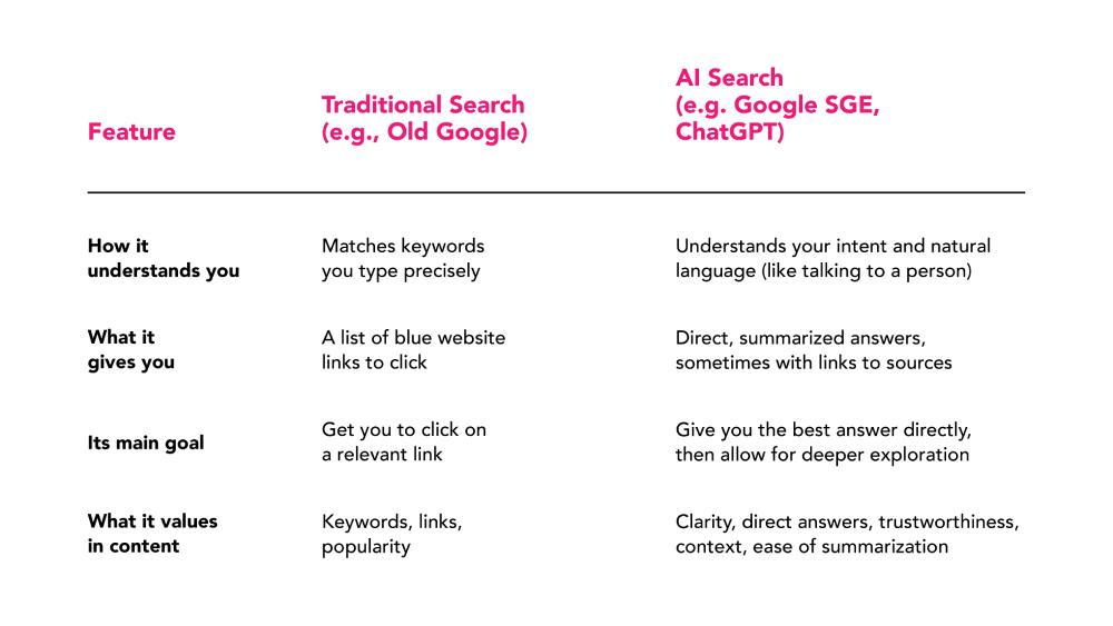 Comparison chart showing how AI search works versus traditional search, highlighting differences in understanding, results, goals, and content values.