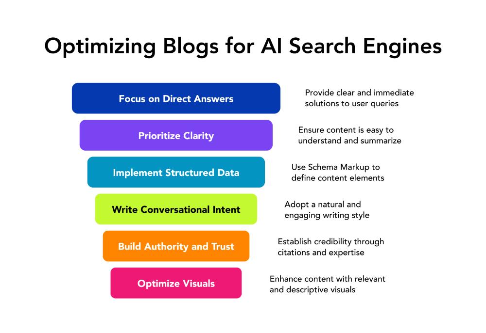 Optimise blogs for AI search engines like ChatGPT, Gemini, Perplexity, Claude, etc.
