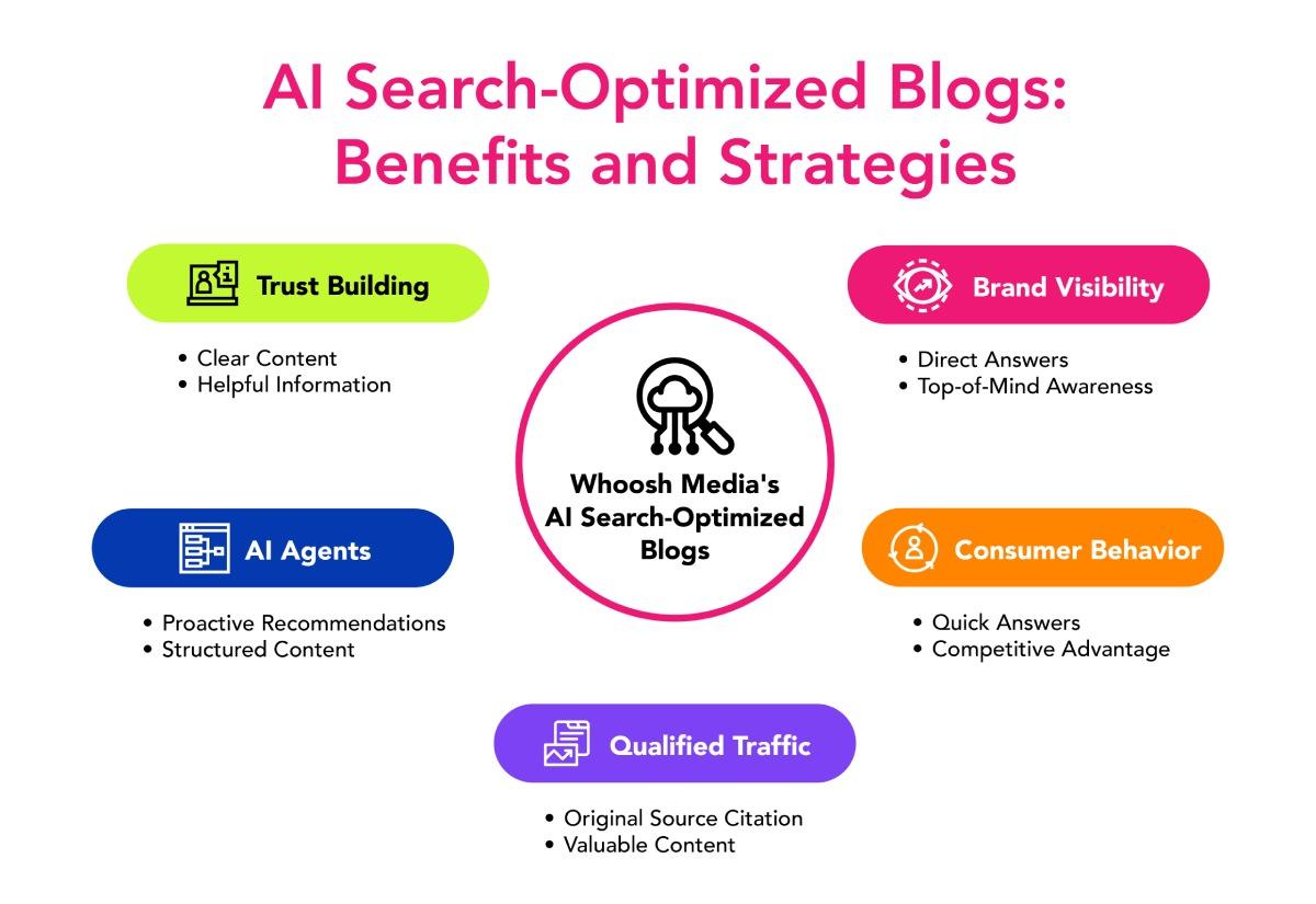 Infographic showing the benefits and strategies of AI search-optimized blogs, including trust building, brand visibility, AI agents, consumer behaviour, and qualified traffic.
